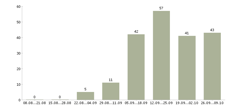 Работа для целеустремленных в Калининграде - Число вакансий в Калининграде по специальности для целеустремленных за 2 месяца