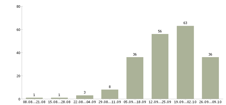 Работа менеджер по работе с проектами в Калининграде - Число вакансий в Калининграде по специальности менеджер по работе с проектами за 2 месяца