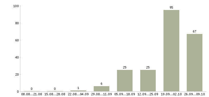 Работа предлагаю удаленную работу в Калининграде - Число вакансий в Калининграде по специальности предлагаю удаленную работу за 2 месяца