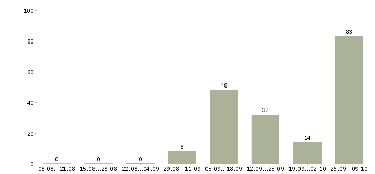 Работа оператор на телефон продажи в Кирове - Число вакансий в Кирове по специальности оператор на телефон продажи за 2 месяца