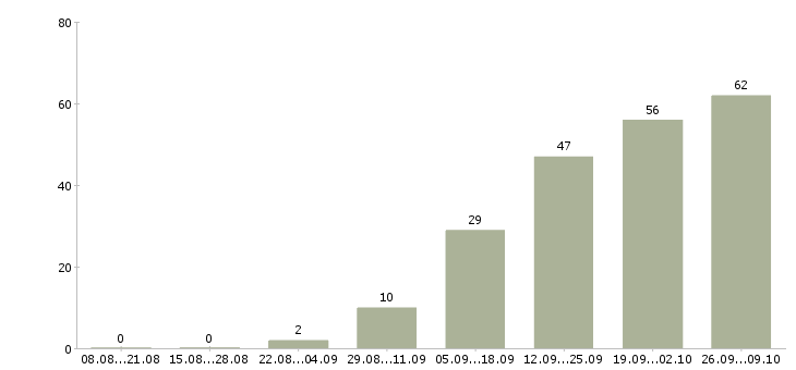 Работа стабильная с карьерным ростом в Костроме - Число вакансий в Костроме по специальности стабильная с карьерным ростом за 2 месяца