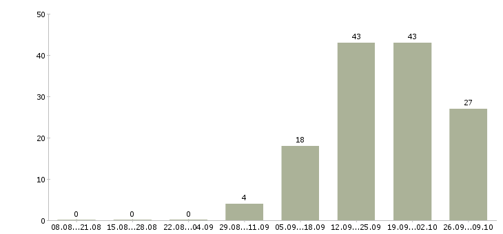 Работа водитель автомобиля категория е в Краснодаре - Число вакансий в Краснодаре по специальности водитель автомобиля категория е за 2 месяца
