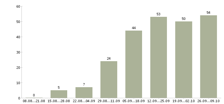 Работа директор по корпоративным продажам в Краснодаре - Число вакансий в Краснодаре по специальности директор по корпоративным продажам за 2 месяца