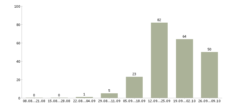 Работа менеджер в салон связи в Краснодаре - Число вакансий в Краснодаре по специальности менеджер в салон связи за 2 месяца