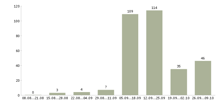 Работа менеджер технической поддержки в Краснодаре - Число вакансий в Краснодаре по специальности менеджер технической поддержки за 2 месяца