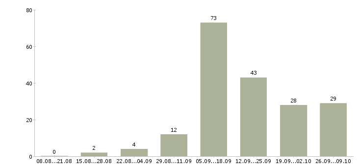 Работа специалист центра продаж в Красноярске - Число вакансий в Красноярске по специальности специалист центра продаж за 2 месяца