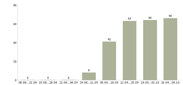 Работа менеджером в крупной компании в Курске - Число вакансий в Курске по специальности менеджером в крупной компании за 2 месяца