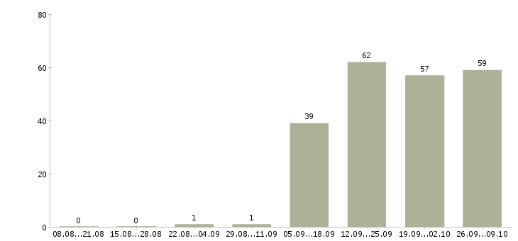 Работа менеджер по персоналу коммуникабельный в Липецке - Число вакансий в Липецке по специальности менеджер по персоналу коммуникабельный за 2 месяца