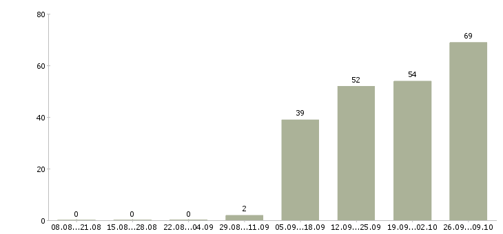Работа сменный техник в Липецке - Число вакансий в Липецке по специальности сменный техник за 2 месяца