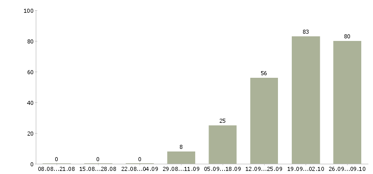 Работа директор по контролю строительства в Москве - Число вакансий в Москве по специальности директор по контролю строительства за 2 месяца