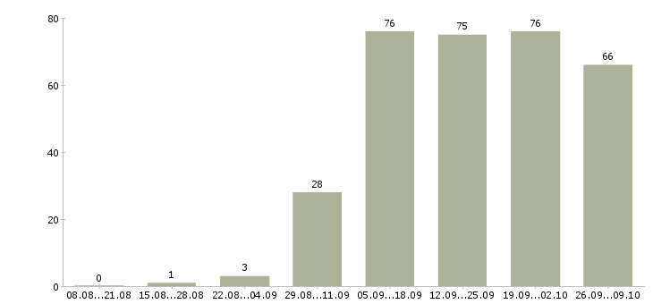 Работа подработка удаленно на дому в Москве - Число вакансий в Москве по специальности подработка удаленно на дому за 2 месяца