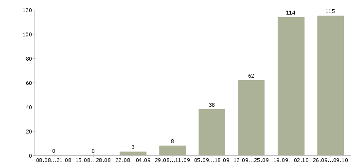 Работа сборщик мебели на производстве в Москве - Число вакансий в Москве по специальности сборщик мебели на производстве за 2 месяца