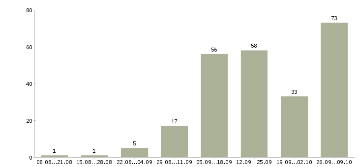 Работа сотрудник в компанию удалённо в Москве - Число вакансий в Москве по специальности сотрудник в компанию удалённо за 2 месяца