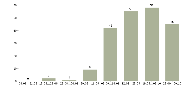 Работа сотрудник химчистки в Москве - Число вакансий в Москве по специальности сотрудник химчистки за 2 месяца