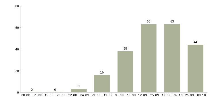 Работа продавец товаров и услуг в Новосибирске - Число вакансий в Новосибирске по специальности продавец товаров и услуг за 2 месяца