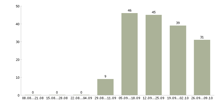 Работа требуется оператор на телефон в Новосибирске - Число вакансий в Новосибирске по специальности требуется оператор на телефон за 2 месяца