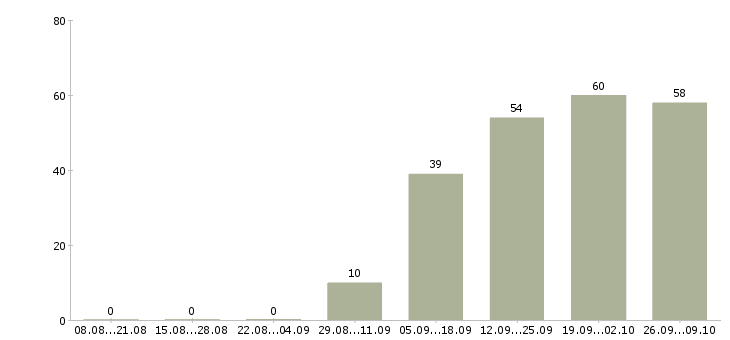 Работа требуются менеджеры по продажам в Оренбурге - Число вакансий в Оренбурге по специальности требуются менеджеры по продажам за 2 месяца