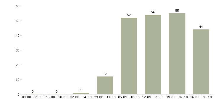Работа менеджер сети магазинов в Перми - Число вакансий в Перми по специальности менеджер сети магазинов за 2 месяца