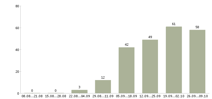Работа специалист по работе на пк в Подольске - Число вакансий в Подольске по специальности специалист по работе на пк за 2 месяца
