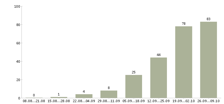 Работа доход дома в Пскове - Число вакансий в Пскове по специальности доход дома за 2 месяца