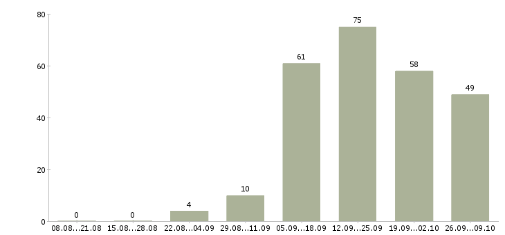 Работа менеджеры для работы на дому в Пскове - Число вакансий в Пскове по специальности менеджеры для работы на дому за 2 месяца