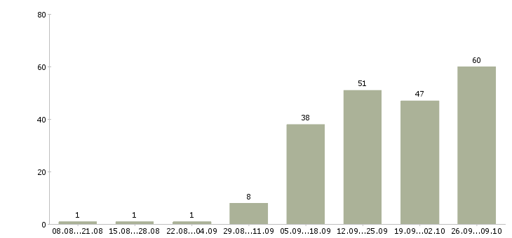 Работа сотрудник в торговый зал в Самаре - Число вакансий в Самаре по специальности сотрудник в торговый зал за 2 месяца
