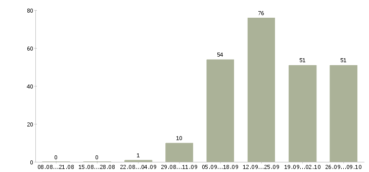 Работа менеджер по продажам менеджер проектов в Саратове - Число вакансий в Саратове по специальности менеджер по продажам менеджер проектов за 2 месяца