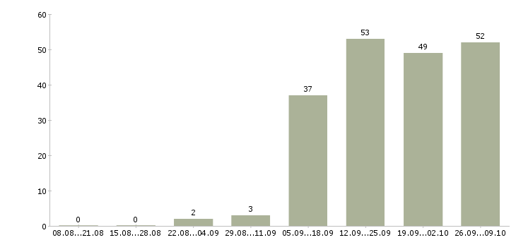 Работа менеджер в отдел активных продаж в Сургуте - Число вакансий в Сургуте по специальности менеджер в отдел активных продаж за 2 месяца