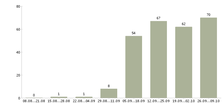 Работа на дому официально в Тольятти - Число вакансий в Тольятти по специальности на дому официально за 2 месяца