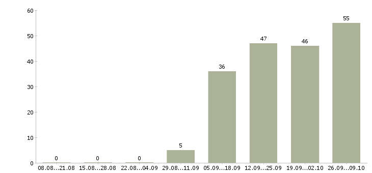 Работа разнорабочий в день в Тольятти - Число вакансий в Тольятти по специальности разнорабочий в день за 2 месяца