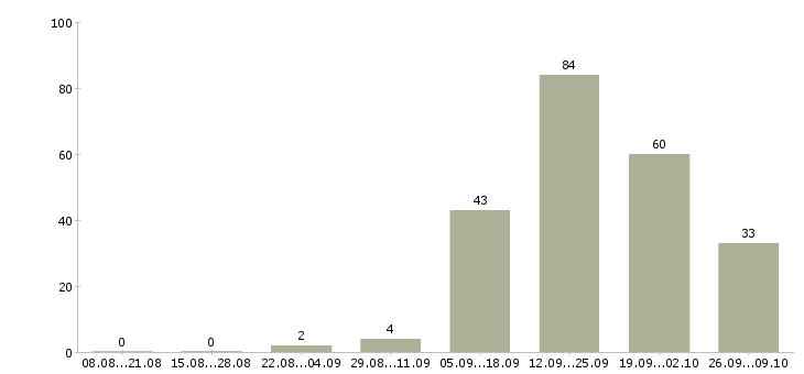 Работа менеджер по продажам проектов в Туле - Число вакансий в Туле по специальности менеджер по продажам проектов за 2 месяца