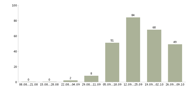 Работа технолог менеджер в Туле - Число вакансий в Туле по специальности технолог менеджер за 2 месяца