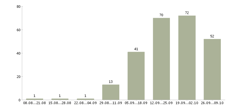 Работа консультант по работе с клиентами в Ульяновске - Число вакансий в Ульяновске по специальности консультант по работе с клиентами за 2 месяца