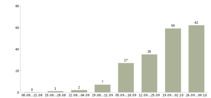 Работа менеджер по корпоративным продажам в Чебоксарах - Число вакансий в Чебоксарах по специальности менеджер по корпоративным продажам за 2 месяца