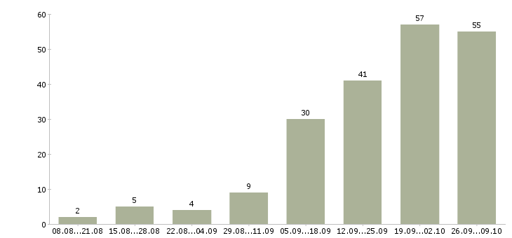 Работа менеджер по работе с заказчиками в Челябинске - Число вакансий в Челябинске по специальности менеджер по работе с заказчиками за 2 месяца