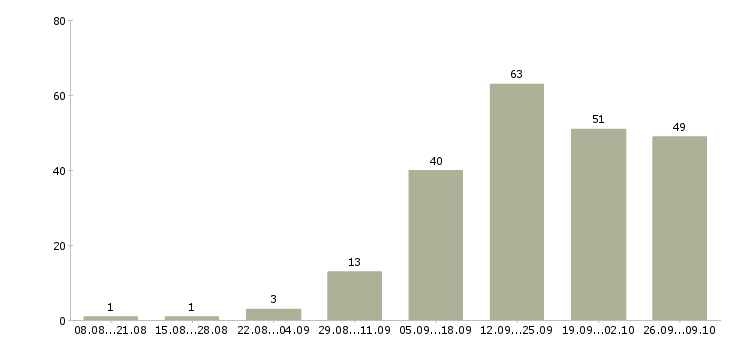 Работа менеджер по интернет продажам в Ярославле - Число вакансий в Ярославле по специальности менеджер по интернет продажам за 2 месяца