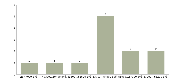 Найти работу оператор линии Нижний новгород - График распределения вакансий «оператор линии» по зарплате