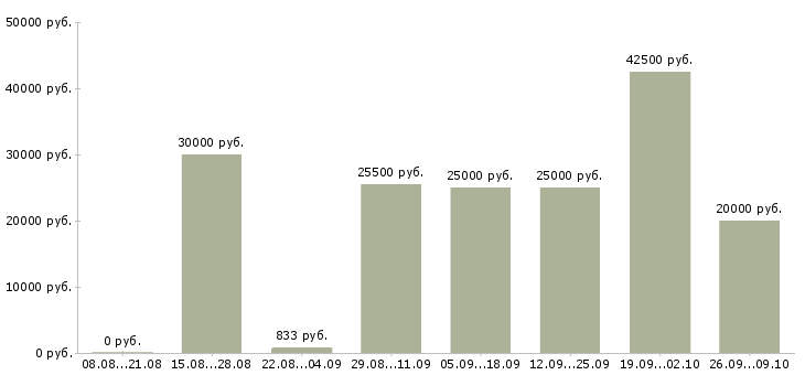 Вакансии 2 3 часа в день в Красноярске - Медиана зарплат 2 3 часа в день в Красноярске за 2 месяца