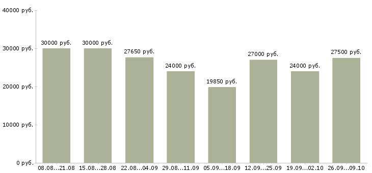 Вакансии административная работа в Саратове - Медиана зарплат административная работа в Саратове за 2 месяца