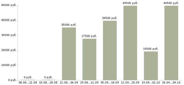 Вакансии активный менеджер продаж Чечня - Медиана зарплат активный менеджер продаж Чечня за 2 месяца