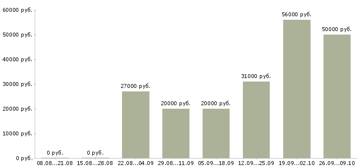 Вакансии банковский сотрудник в Калининграде - Медиана зарплат банковский сотрудник в Калининграде за 2 месяца