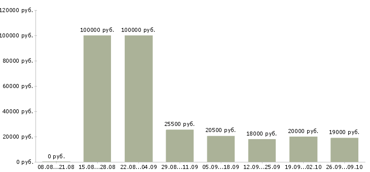 Вакансии без опыта работы в Новороссийске - Медиана зарплат без опыта работы в Новороссийске за 2 месяца