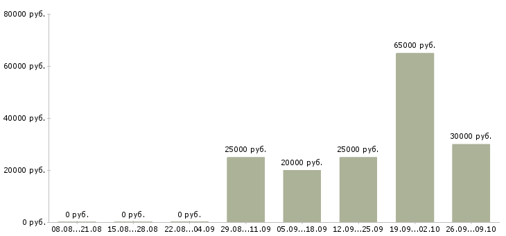 Вакансии бизнес для людей в Сочи - Медиана зарплат бизнес для людей в Сочи за 2 месяца