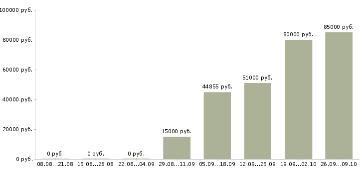Вакансии бригада в Иркутске - Медиана зарплат бригада в Иркутске за 2 месяца