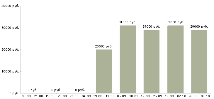 Вакансии водитель автомобиля Коми - Медиана зарплат водитель автомобиля Коми за 2 месяца