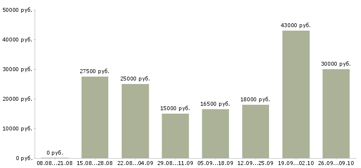 Вакансии водитель город в Казани - Медиана зарплат водитель город в Казани за 2 месяца