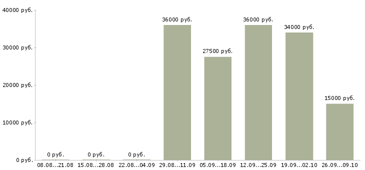 Вакансии водитель транспортной компании в Краснодаре - Медиана зарплат водитель транспортной компании в Краснодаре за 2 месяца