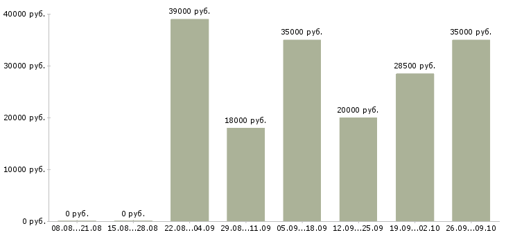 Вакансии воспитатель частного детского сада в Москве - Медиана зарплат воспитатель частного детского сада в Москве за 2 месяца