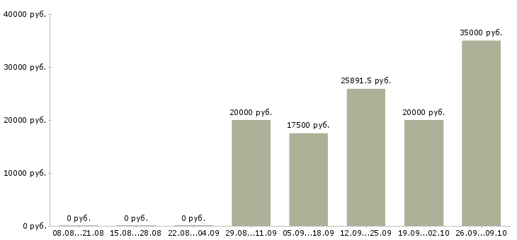 Вакансии врач Удмуртия - Медиана зарплат врач Удмуртия за 2 месяца