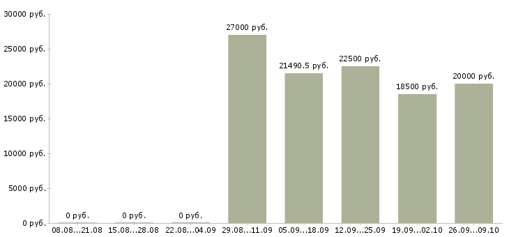 Вакансии врач в Курске - Медиана зарплат врач в Курске за 2 месяца